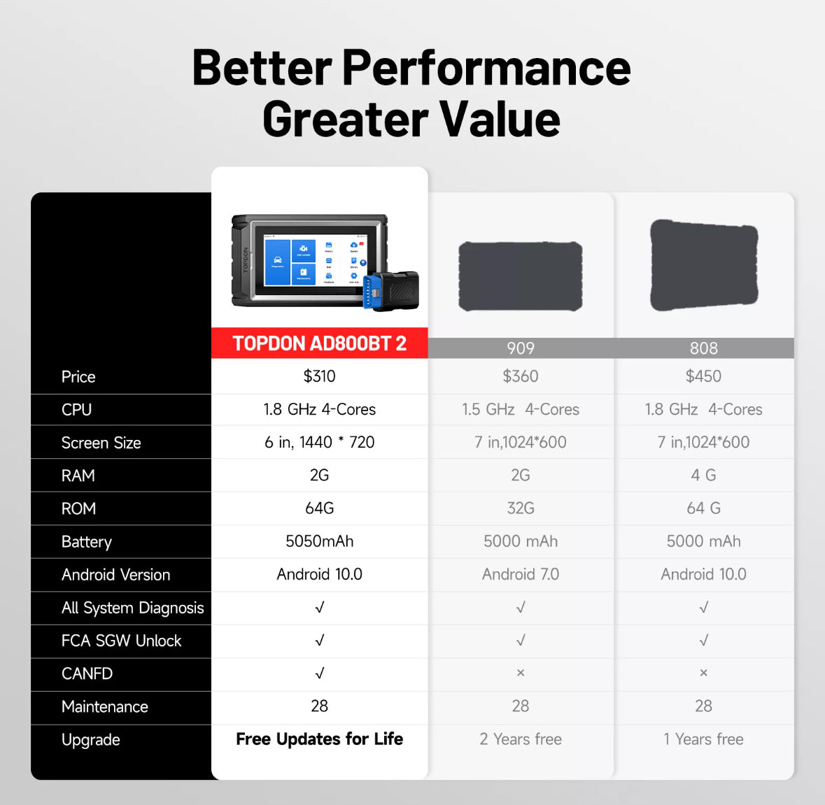 TOPDON AD800BT 2 OBD2 Car Scanner Engine ABS SRS SAS TPMS Diagnostic Tool